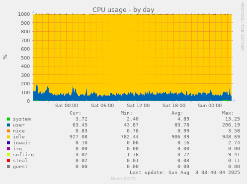 CPU usage