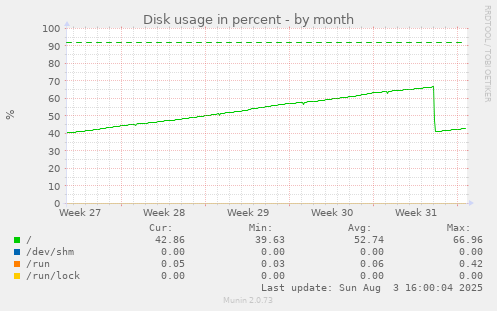 monthly graph
