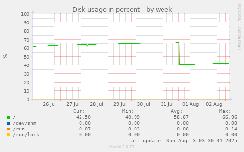 Disk usage in percent