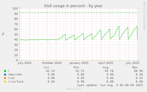 Disk usage in percent