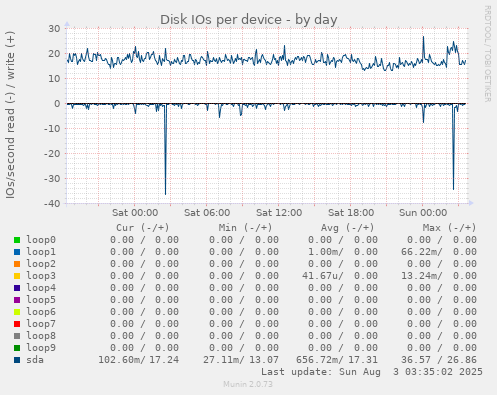 Disk IOs per device