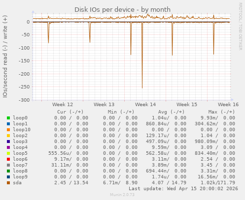 Disk IOs per device