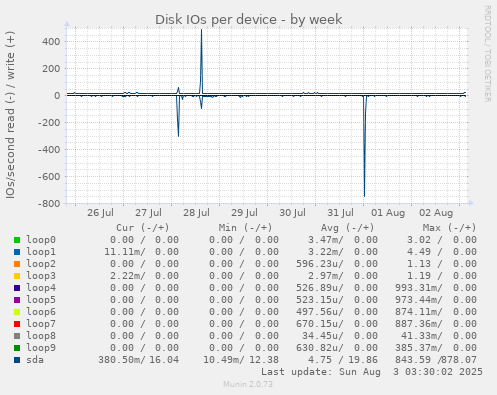 Disk IOs per device