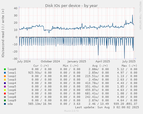 Disk IOs per device