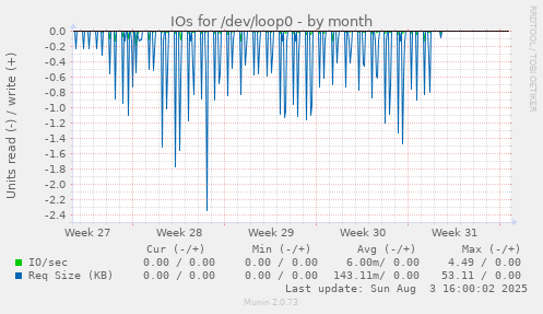 monthly graph
