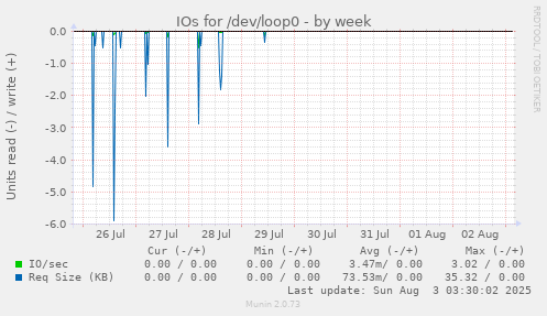 IOs for /dev/loop0
