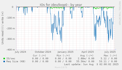 IOs for /dev/loop0
