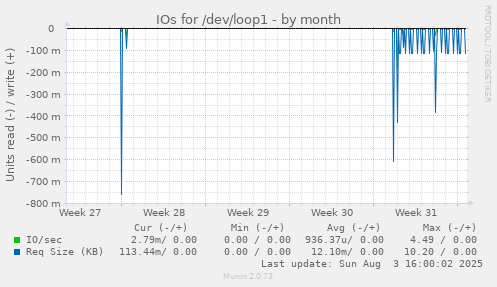 monthly graph