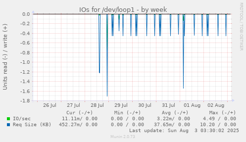 IOs for /dev/loop1