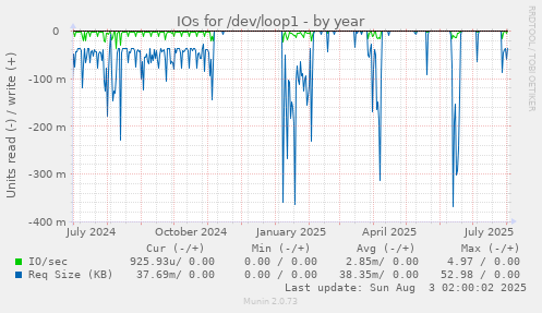 IOs for /dev/loop1