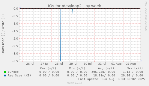 IOs for /dev/loop2