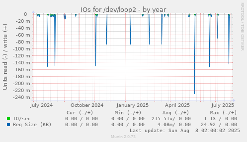 IOs for /dev/loop2