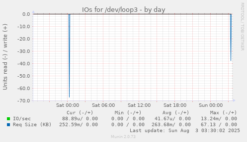IOs for /dev/loop3