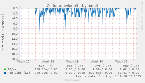 monthly graph