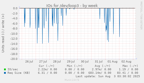 IOs for /dev/loop3