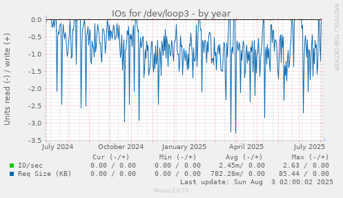 IOs for /dev/loop3