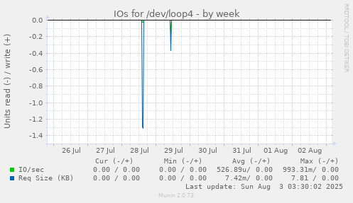 IOs for /dev/loop4
