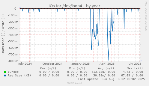 IOs for /dev/loop4