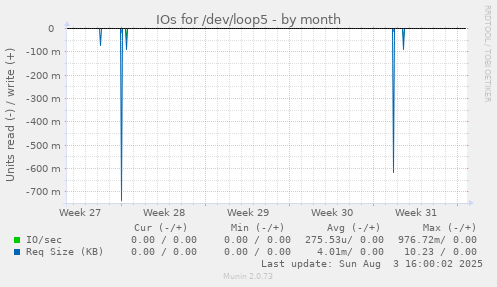 monthly graph
