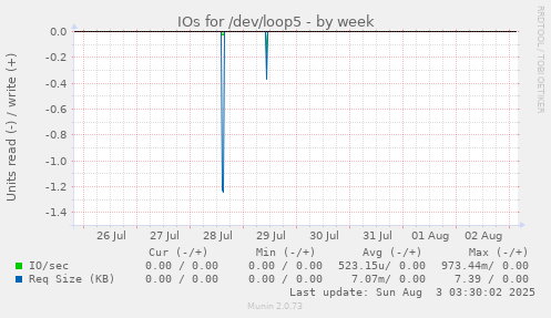 IOs for /dev/loop5