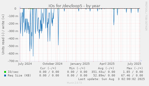IOs for /dev/loop5