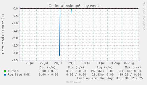 IOs for /dev/loop6