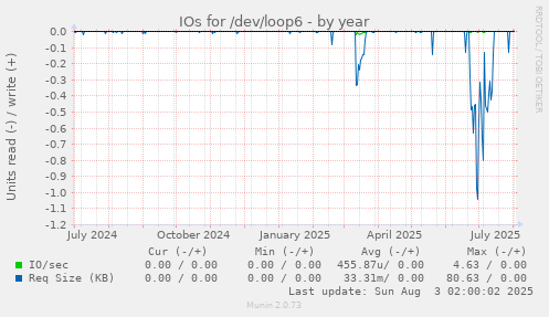 IOs for /dev/loop6