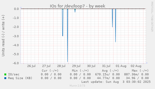 IOs for /dev/loop7
