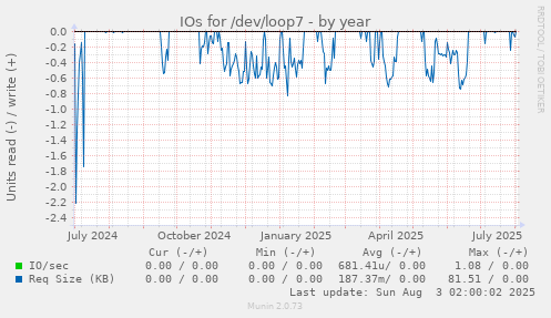 IOs for /dev/loop7