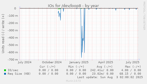 IOs for /dev/loop8