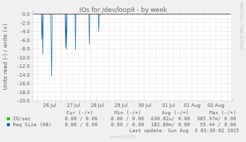 IOs for /dev/loop9