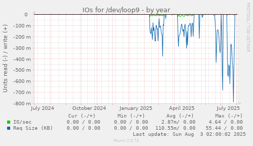 IOs for /dev/loop9