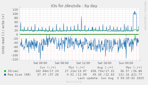 IOs for /dev/sda