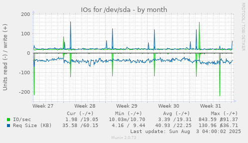monthly graph