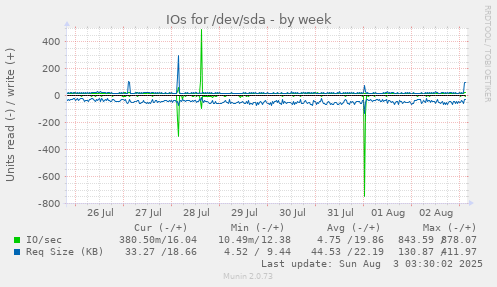 IOs for /dev/sda