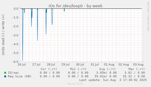 IOs for /dev/loop0