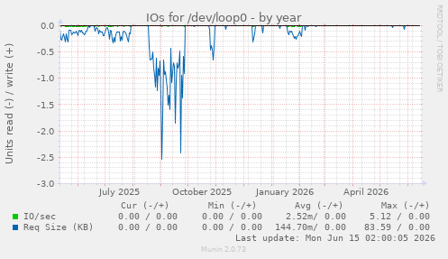 IOs for /dev/loop0