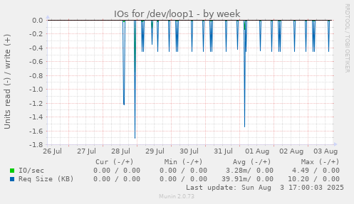 weekly graph