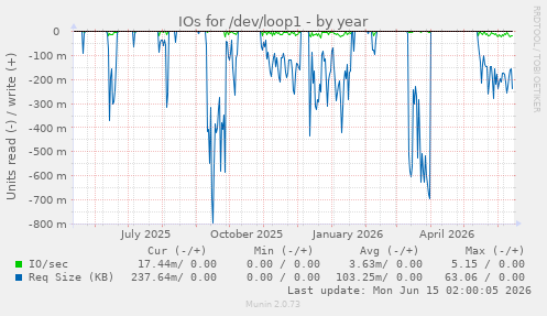 IOs for /dev/loop1