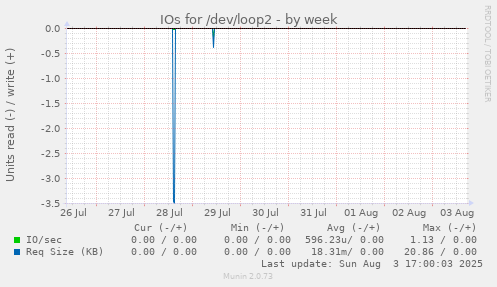 IOs for /dev/loop2