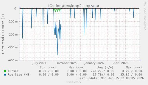IOs for /dev/loop2