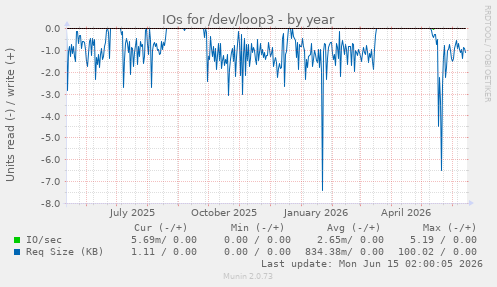 IOs for /dev/loop3