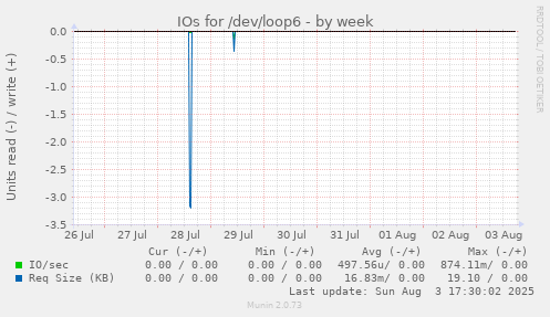 IOs for /dev/loop6