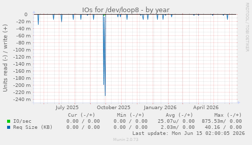 yearly graph