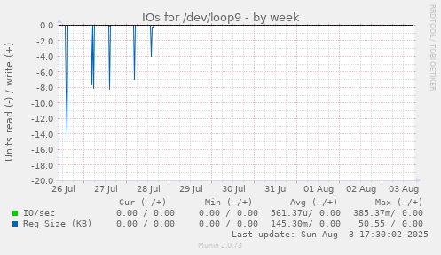 weekly graph