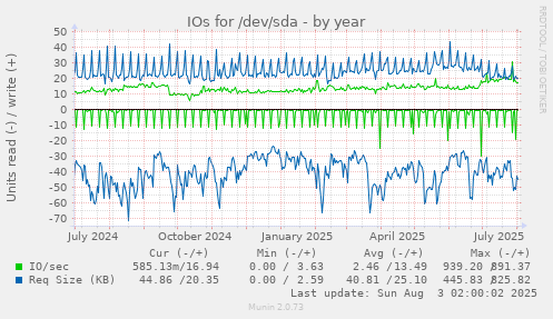 IOs for /dev/sda