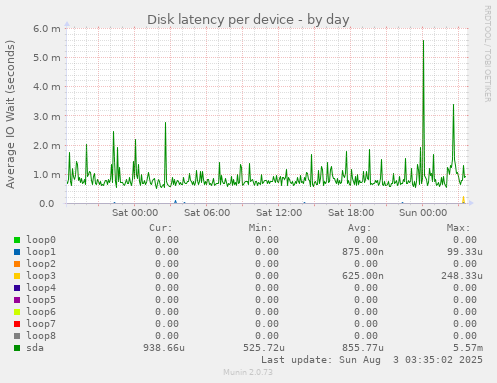 Disk latency per device