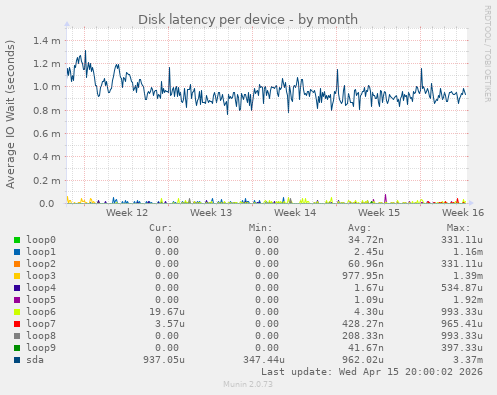 Disk latency per device