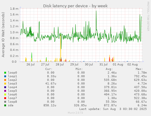 Disk latency per device