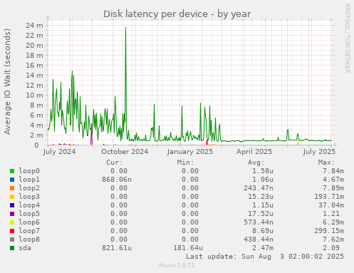 Disk latency per device
